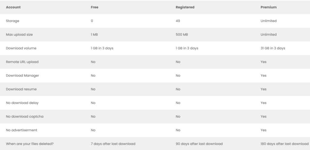 daofile compare free registered and premium